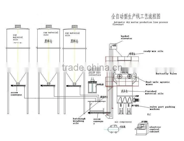 automatic dry mortar plant line in dry mortar machines