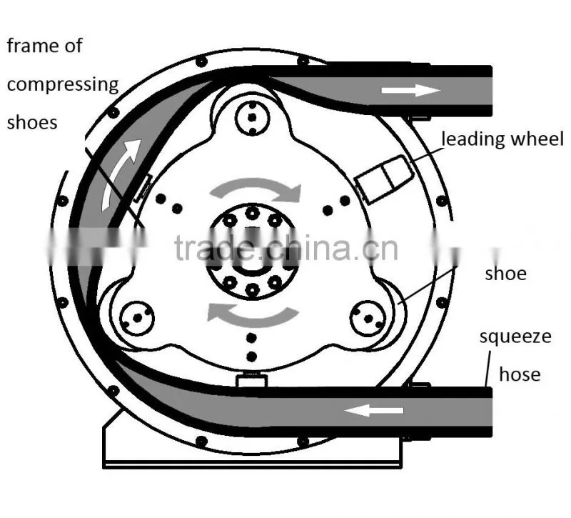 CE ISO durable industrial hose squeeze pumps with adjustable flow rate