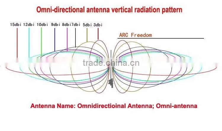 Hot sale!! 2.4Ghz high-gain omni 10 dBi antenna with SMA connector for wireless router,network card