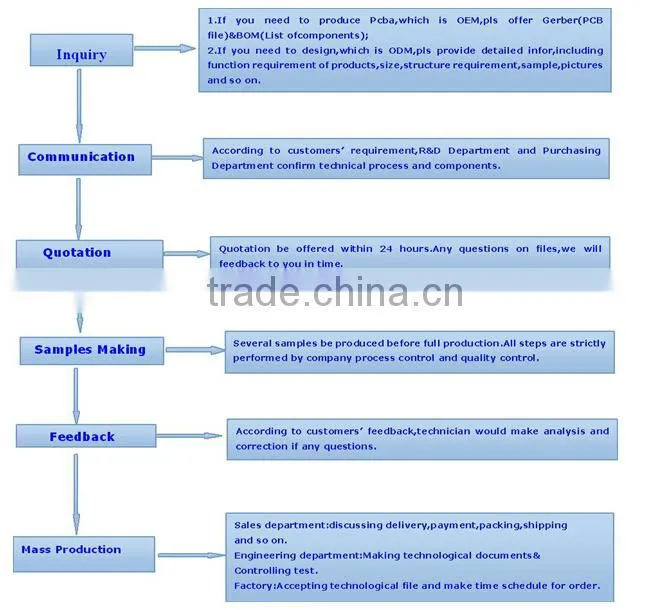 Health Care products circuit board PCBA,230000USD Trade Assurance