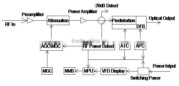 GWT3300 Series 1310nm DFB Transmitter/DFB laser CATV 1550nm Optical Transmitter