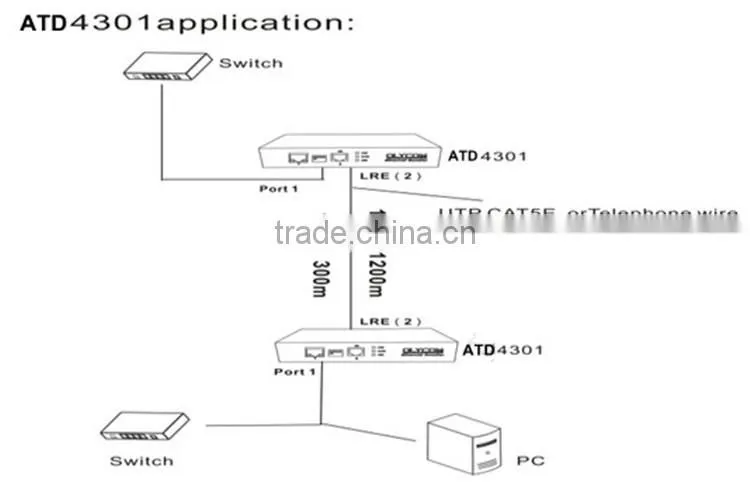 1 uplink 1 downlink 10/100Mbps Ethernet Booster long transmission distance Ethernet extender 1200M/300M