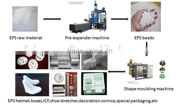 Expandable Polystyrene Machine