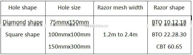China metal enclosure grills high security square hole razor mesh panels road field fence wire dividers with sharp razor