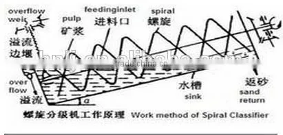 Spiral classifier/screw classifier for gold mining plant