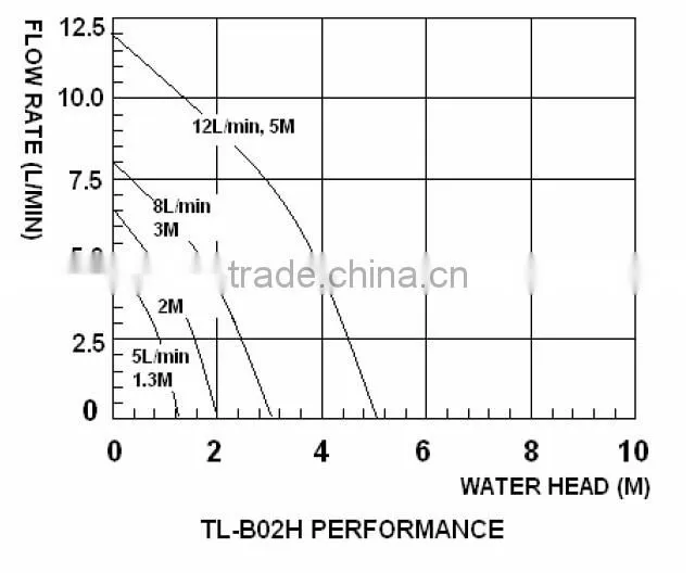 dc centrifugal 12v or 24v silent coffee bean processing machine pump