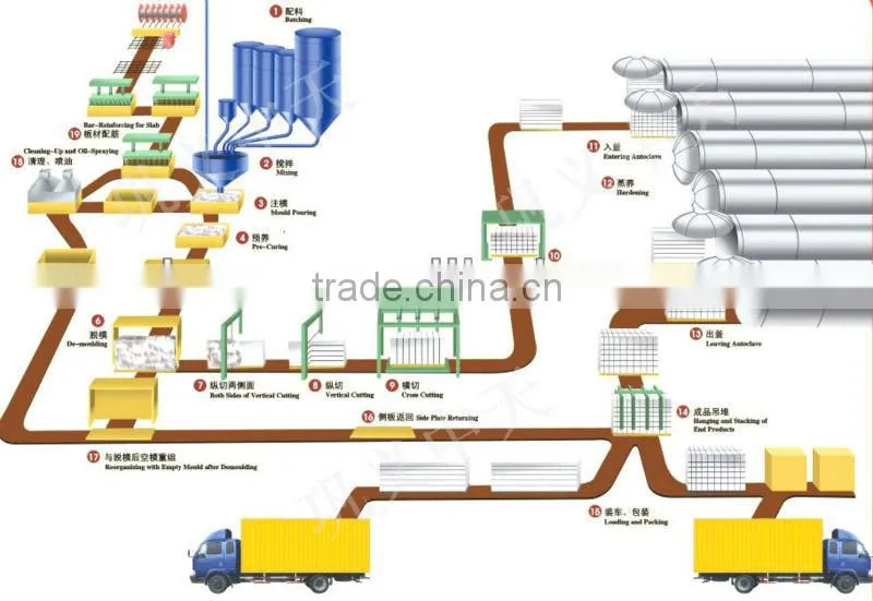 autoclaved aerated concrete processing unit