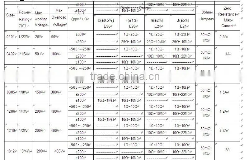 1206 thick film chip resistor in serie E24 1206 33ohm 1%