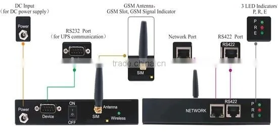 Micro SMS Host for UPS and Environment Management Monitoring