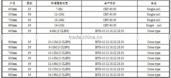 high security razor barbed wire from anping(big factory)