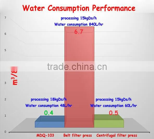 High Quality SS Volute energy save mini sewage treatment plant of MDQ-201