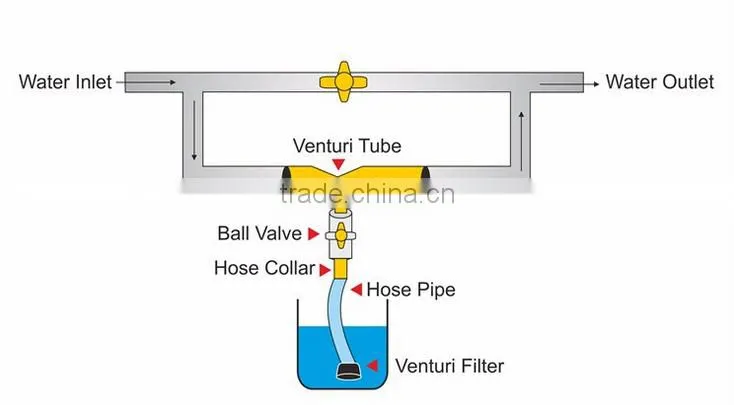 Irrigation Fertilizer Venturi Injector For Agriculture Irrigation