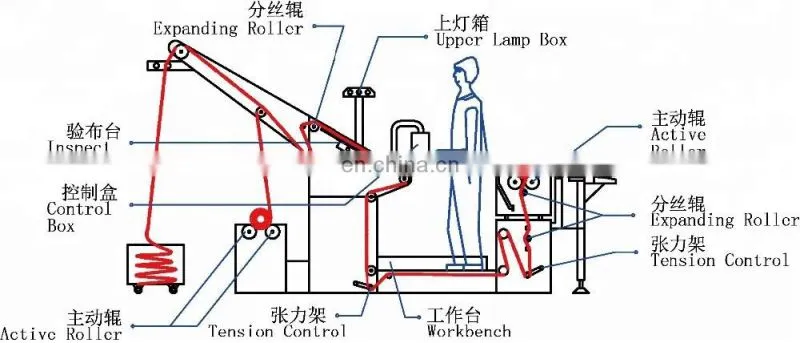 OW-02 Advanced Tech open-width Knitting Fabric Inspecting Rolling Machine