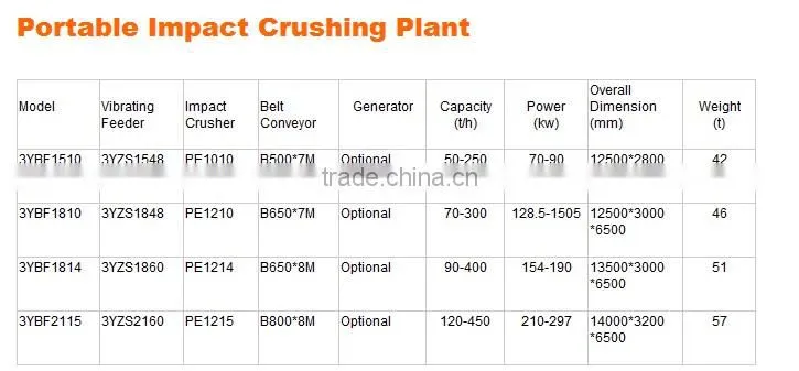 Mobile Portable Stone Crushing Plant with European Standard Manufacturing Shanghai