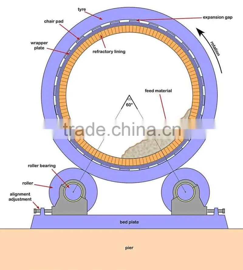 PLC cement rotary kilns china