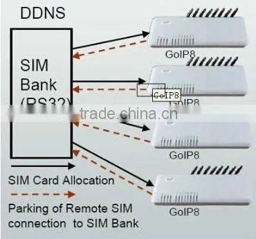 SIM Server