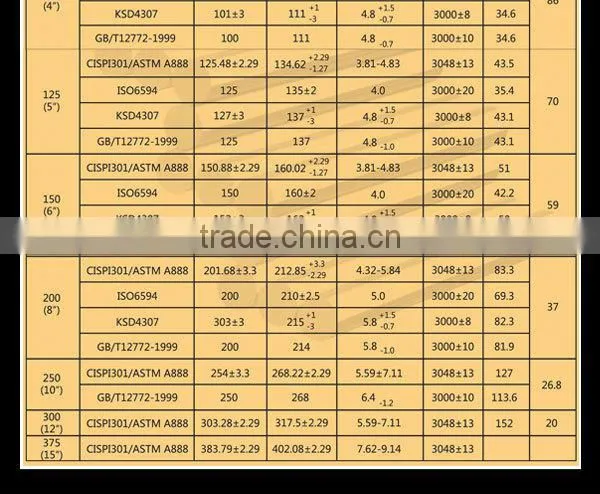 High Quality Low Cast Iron Pipe Prices with ASTM A888 Standard