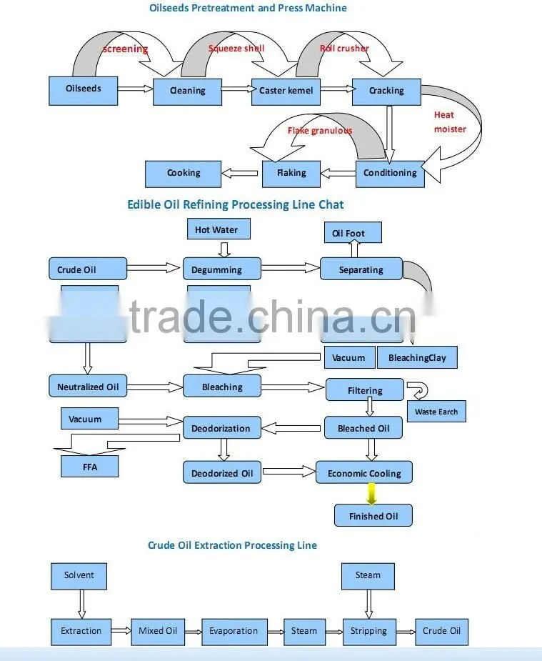 SINODER Brand Edible oil making machine includes:oil pretreatment machine,Solvent Extraction Machine,oil refinery plant