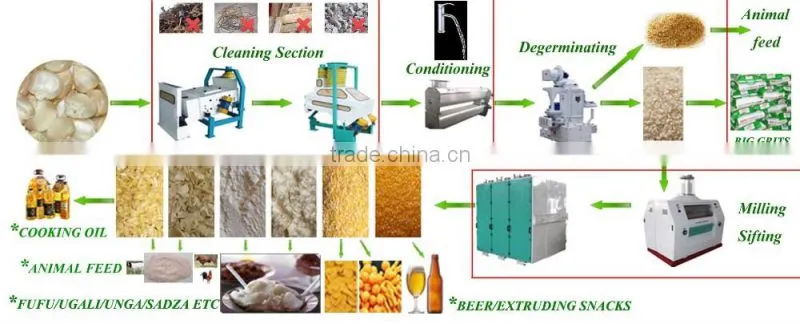 Different capacity corn mill maize meal grinding machine