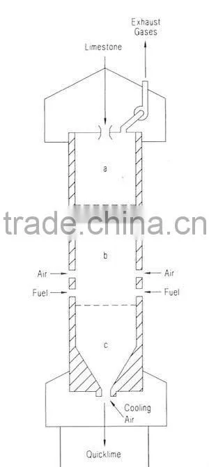 lime and rotary kilns