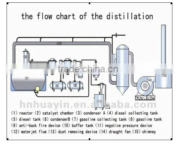 waste engine oil/plastic oil /tire oil distillation machine