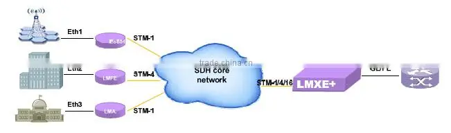 New arrival Multi-service SDH/MSTP multiplexer