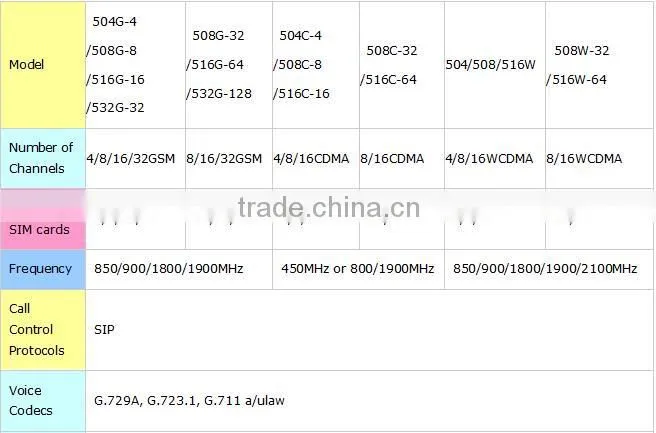Ejoin online firmware update voip wcdma modem 3g 16 port wcdma gateway goip-16