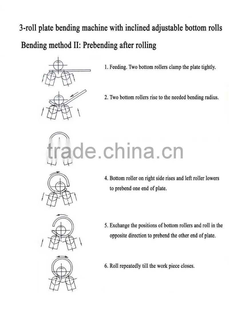 Sheet / Plate Rolling Raw Material and Roller-Bending Machine stainless steel bending machine
