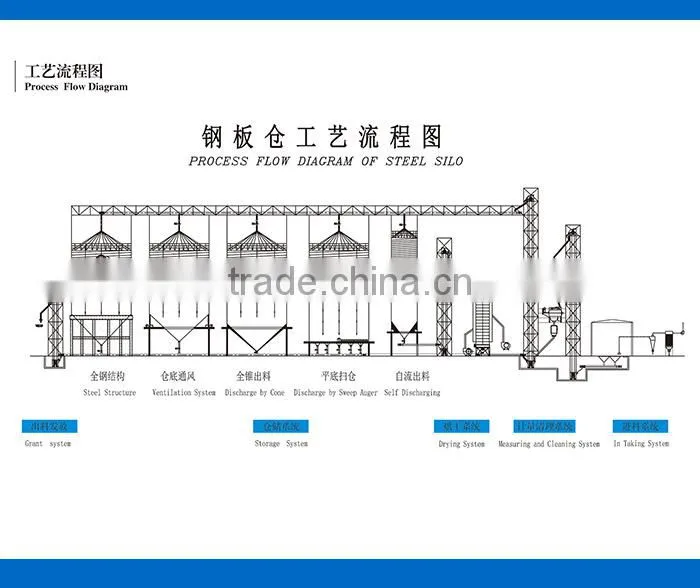 Kinds of good quality grain storage silo project wheat storage silo manufacturing