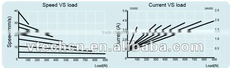 mini 900N DC electric linear actuator for solar machine