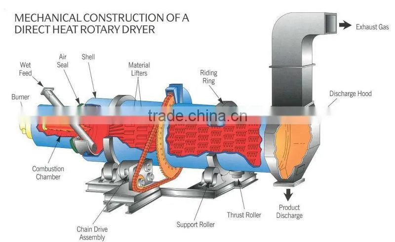 Widely Used Wood Sawdust Rotary Drum Dryer for Sale