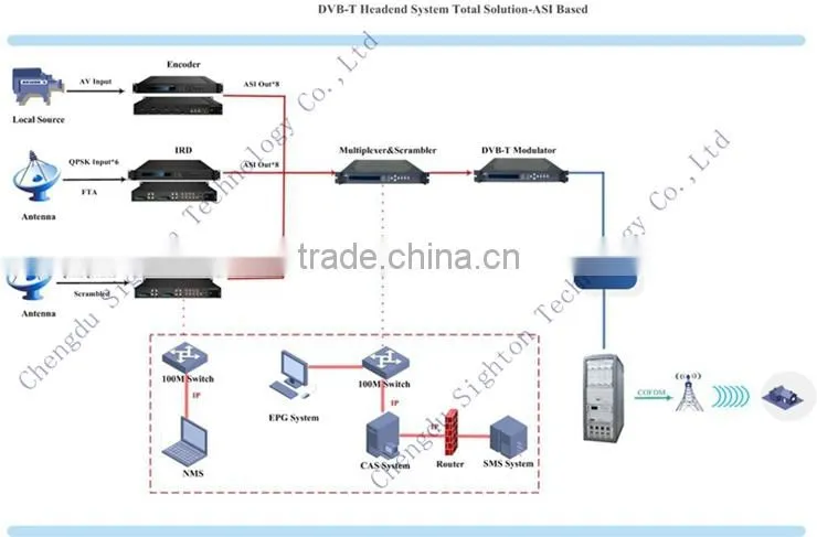 Digital Headend DVB-T2 Modulator T2MI Input