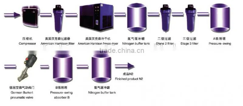 Tire Nitrogen Generator and Inflator