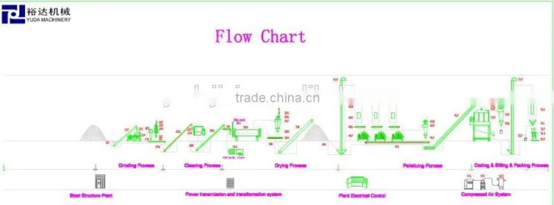 3 years warranty of CE approved 0.8 ~20 Ton/H wood pellet plant for sale / complete wood pellet production line