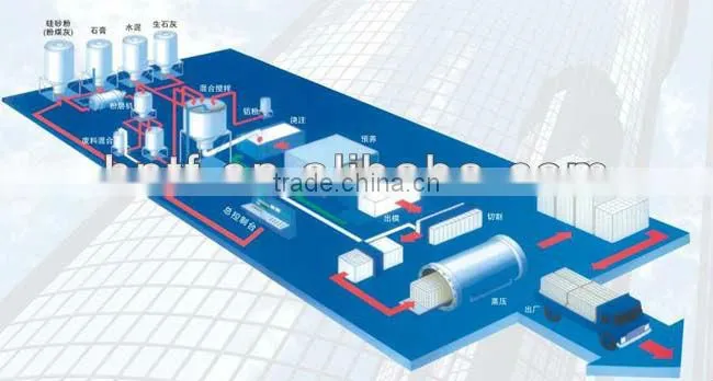aac ,AAC block ,aac plant manufacture