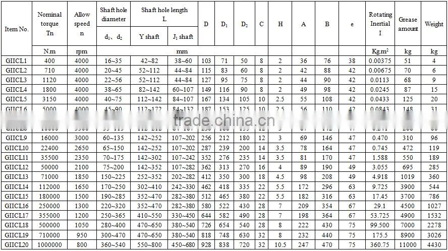 Drum Gear Coupling for Heavy Duty Industry Equipment
