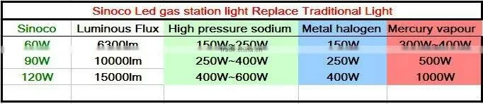 Outdoor Energy Efficient LED Lighting Gas Station Lights for Petrol Stations or Petrol Station with CE ROHS PSE