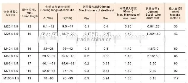 BTL explosion proof cable gland (gasket seal)