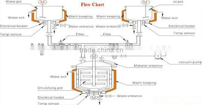 Food Cheese emulsifing Mixer Margarine Making Machine