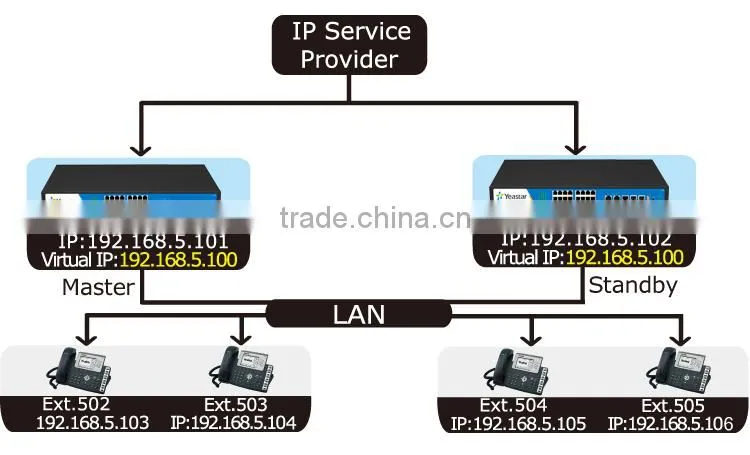 500 users Asterisk IP PBX System for SMB
