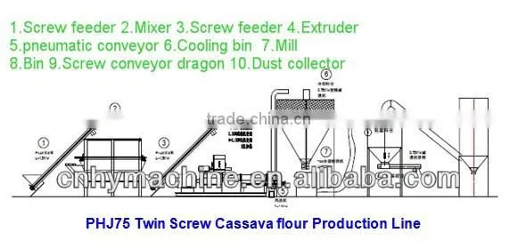 The Best Profeesional Modified Starch Machine 250kg/h PHJ75 extruder