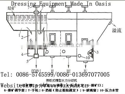 Water Classifier