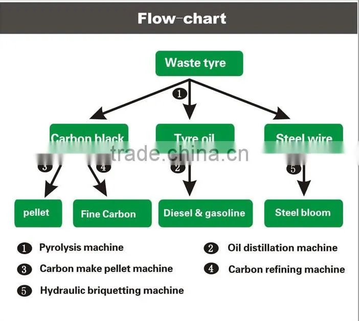 Batch Tyre Pyrolysis Plant Refine Waste Tyre To Oil Anti-explosion