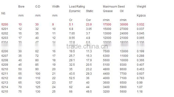 Low Price Deep Groove Ball Bearing 6200zz/2rs
