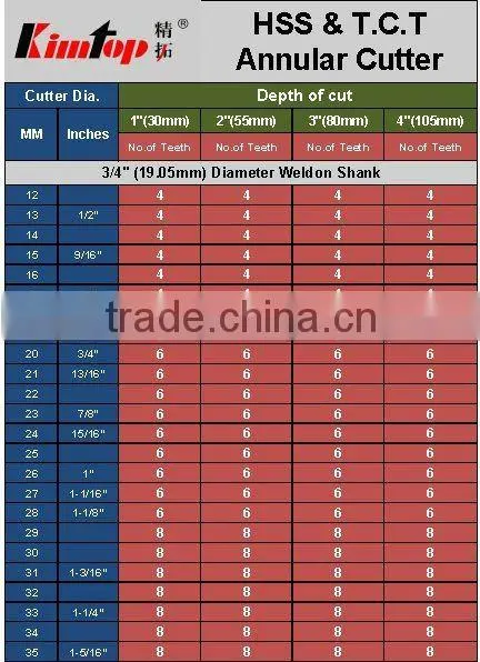 hss annular core drill