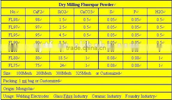 fluorspar used in foundry industry