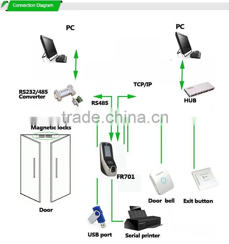 TFT Touch Screen Face Password Fingerprint Clock Access Control Policy And Procedures(HF-FR701)