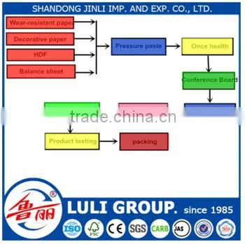 MDF price