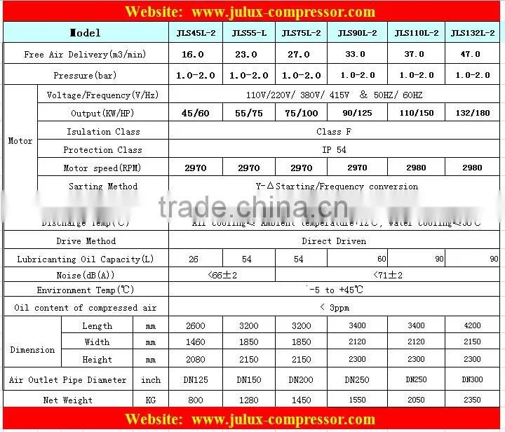 110kw 150hp variable frequency 3 bar low pressure screw air compressor