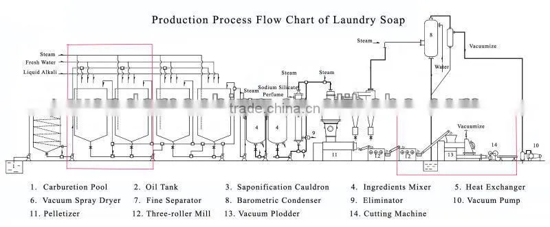 Automatic Laundry Soap Machine / Laundry Soap Bar Machine